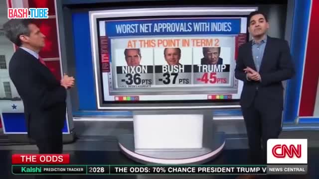  Рейтинг одобрения Дональда Трампа сейчас ниже, чем у любого президента на этой стадии второго срока за всю историю